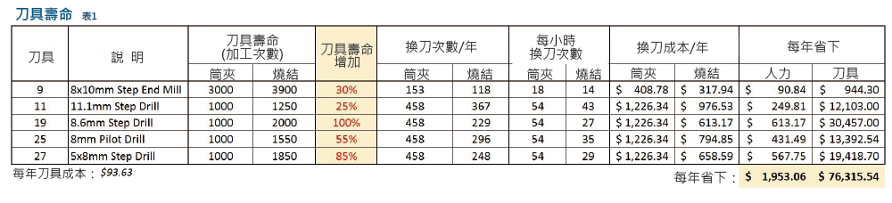 刀具壽命比較